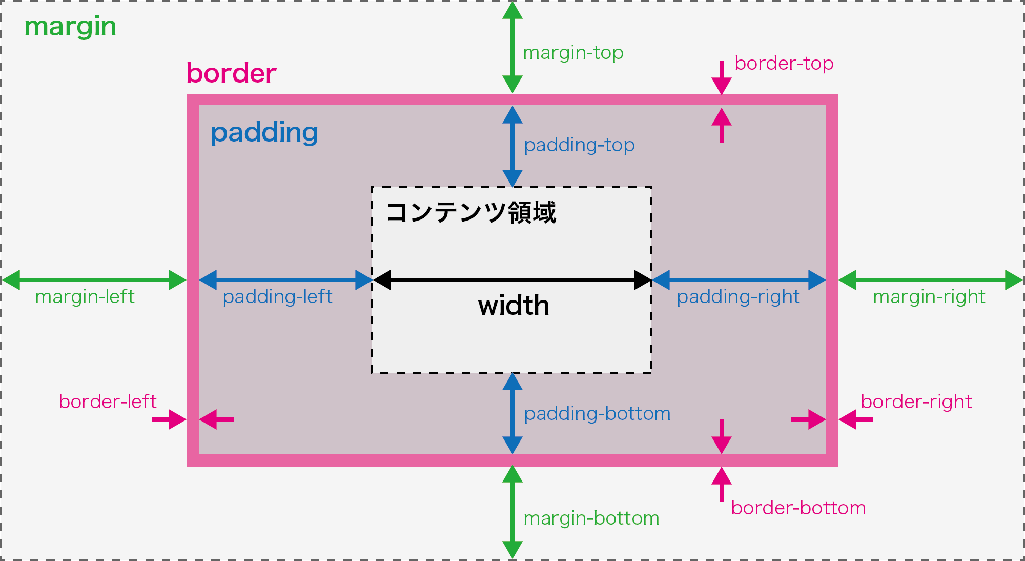 ボックスモデル