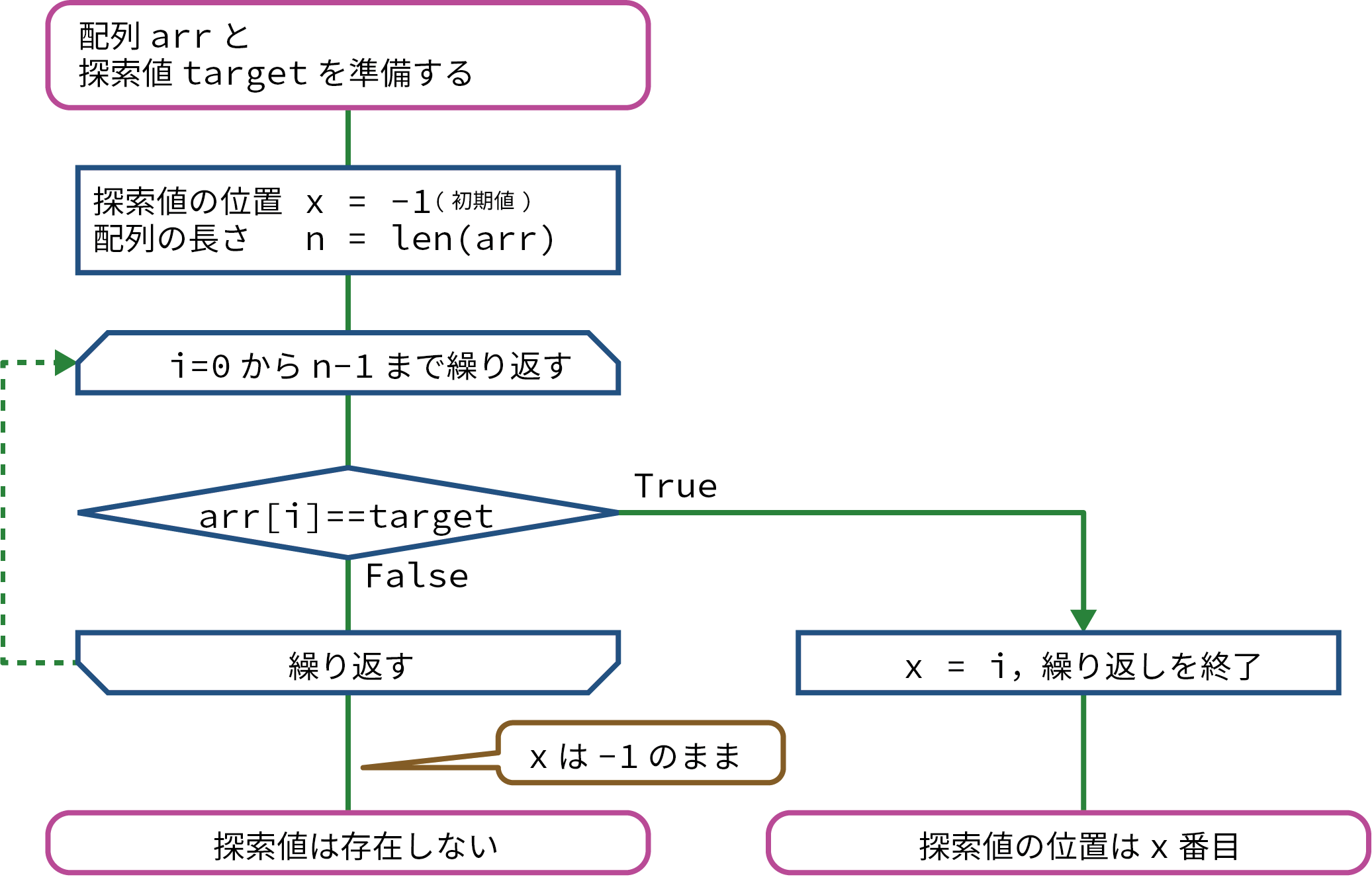 リニアサーチのフローチャート